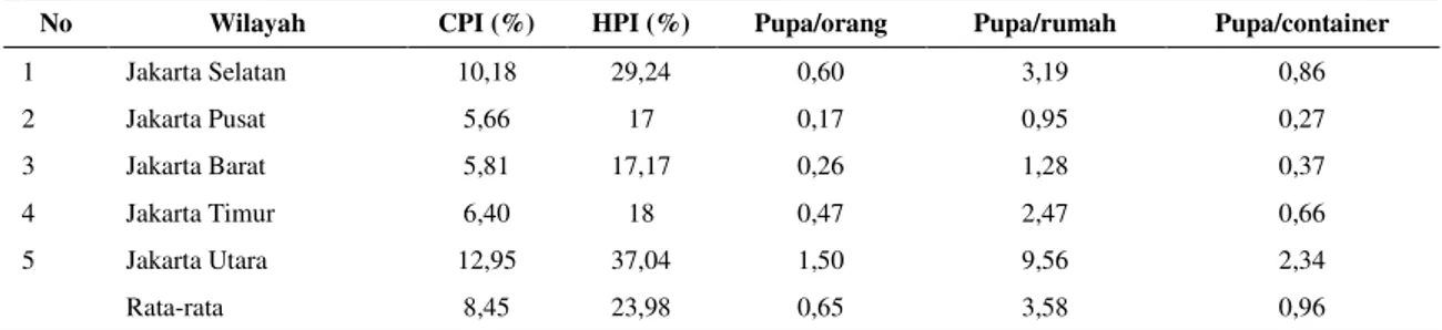 Tabel 1. Indeks Pupa di Lima Wilayah DKI Jakarta, Bulan Desember 2006 - Januari 2007 