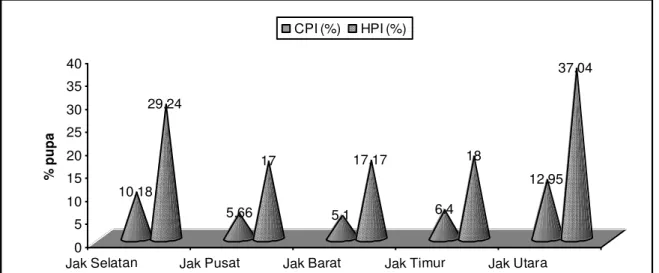 Gambar 3. Indeks Pupa dalam house pupa index (HPI) dan container pupa index (CPI)   di Lima Wilayah DKI Jakarta 
