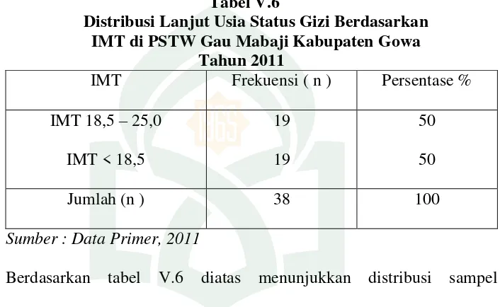 Tabel V.6 Distribusi Lanjut Usia Status Gizi Berdasarkan 