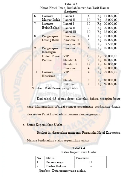 Tabel 4.4 Status Kepemilikan Usaha 