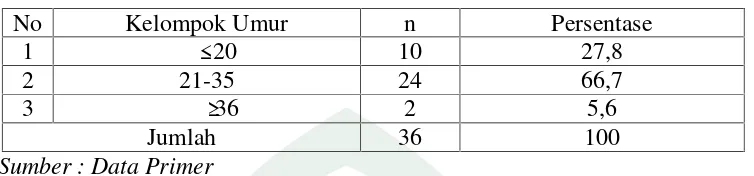 Tabel di atas menunjukkan bahwa dari 36 responden, kelompok umur