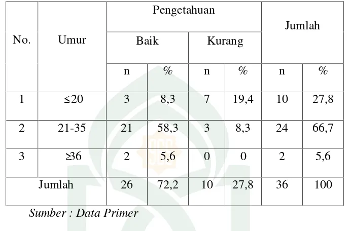 Tabel 5.7Distribusi Pengetahuan Responden Tentang ASI Berdasarkan Kelompok Umur