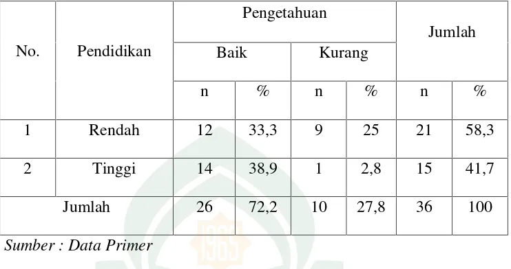 Tabel 5.8Distribusi Pengetahuan Responden Tentang ASI Berdasarkan Tingkat Pendidikan