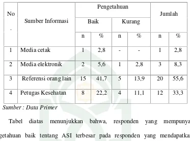 Tabel diatas 