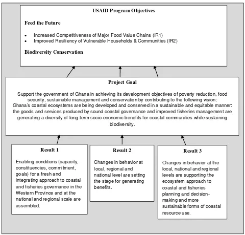 Figure 1: USAID Program Objectives and the Results Framework of the ICFG Initiative 