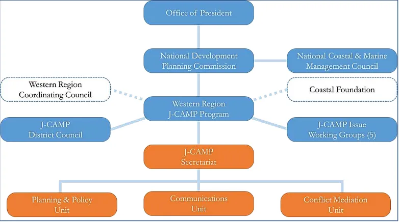 Figure 4: Proposed Structure for the Joint Coastal Management Area 