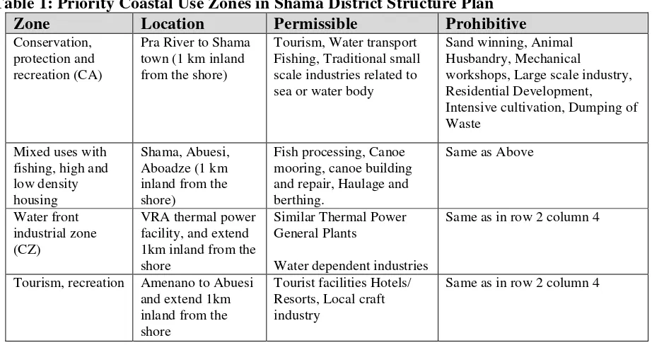 Table 1: Priority Coastal Use Zones in Shama District Structure Plan  