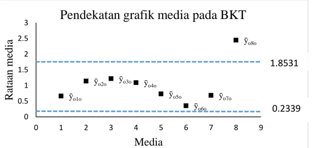 Gambar 4.3 Pendekatan grafik naungan pada NPA 