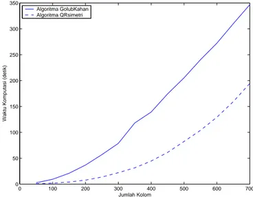 Gambar 3: Grafik waktu komputasi algoritma Golub Kahan dan QR Simetri dengan jumlah baris 750