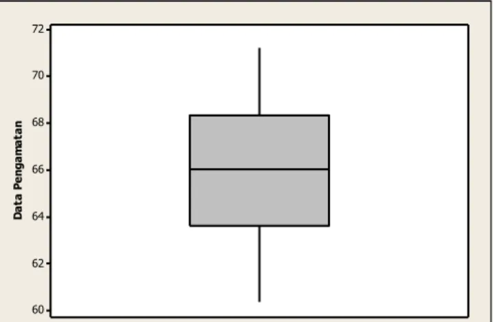 Gambar 1. Diagram kotak garis dari data pengamatan  