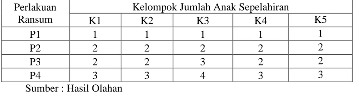 Tabel 2. Data Pengamatan yang telah diranking  Perlakuan 