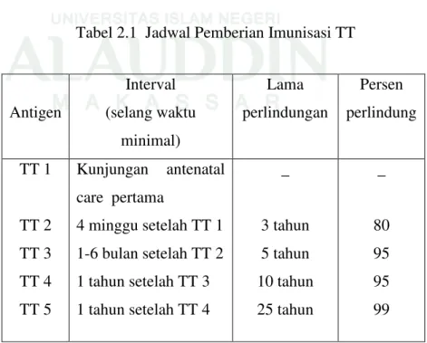 Tabel 2.1  Jadwal Pemberian Imunisasi TT 