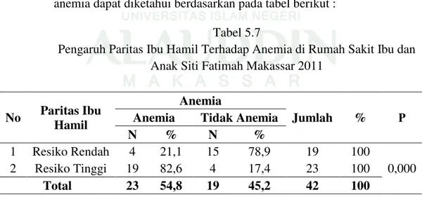 Tabel 5.6 menujukkan bahwa jumlah ibu hamil dengan umur resiko  rendah  sebanyak  22  orang  yakni  lebih  banyak  yang  ibu  hamil  tidak  anemia  dibandingkan  ibu  hamil  yang  anemia