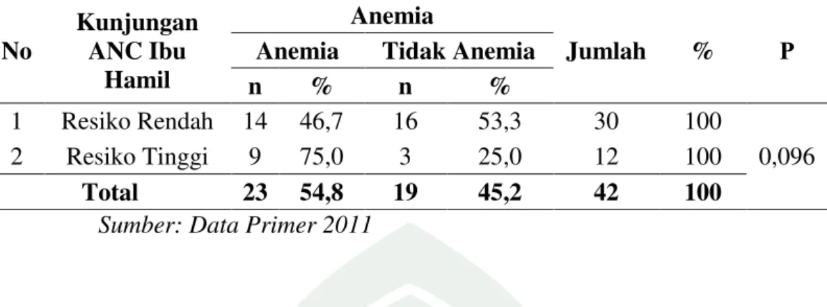 Tabel 5.9 menujukkan bahwa jumlah ibu hamil dengan kunjungan  ANC  resiko  rendah  sebanyak  30  orang  yakni  lebih  banyak  ibu  hamil  yang  tidak  anemia  dibandingkan  ibu  hamil  yang  anemia