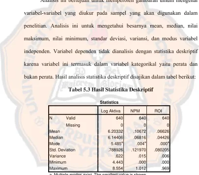 Tabel 5.3 Hasil Statistika Deskriptif 
