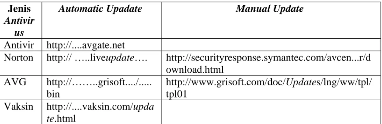 Table 1. URL untuk update antivirus  Jenis 