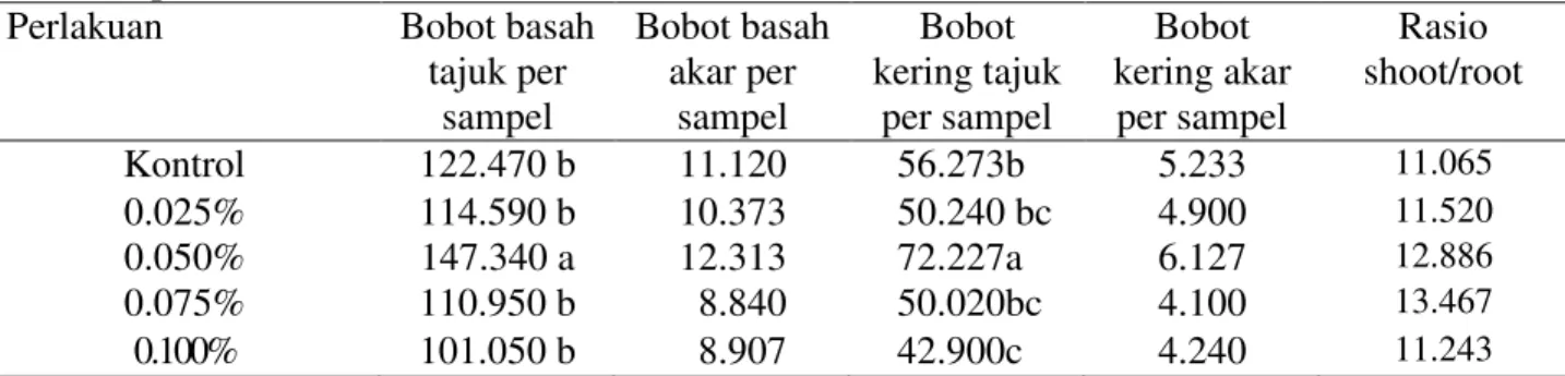 Tabel 2. Rataan Bobot basah tajuk per sampel (g), Bobot basah akar per sampel (g), Bobot kering  tajuk  per  sampel  (g),  Bobot  kering  akar  per  sampel  (g)  dan  Rasio  shoot/root  (g)  akibat  pemberian kolkhisin