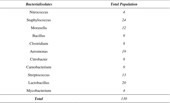 Tabel 1. Jumlah Isolat yang Diperoleh dari Saluran Pencernaan Nila 