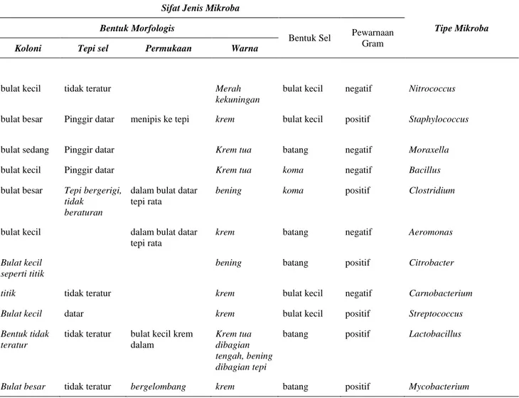 Tabel 2. Sifat Isolasi Mikroba  Sifat Jenis Mikroba 