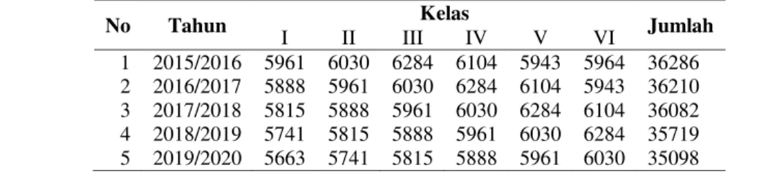 Tabel 1. Rekapitulasi Proyeksi Jumlah Peserta Didik Kelas I-VI Tahun Pelajaran 2015/2016-2019/2020 Kota Cirebon 