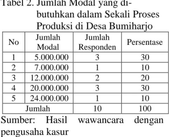 Tabel 2. Jumlah Modal yang di-     butuhkan dalam Sekali Proses     Produksi di Desa Bumiharjo 
