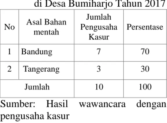 Tabel 3. Asal Bahan mentah yang    digunakan Setiap Proses    Produksi Untuk  Usaha Kasur     di Desa Bumiharjo Tahun 2017 