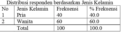 Tabel 4.3 Distribusi responden berdasarkan Jenis Kelamin 