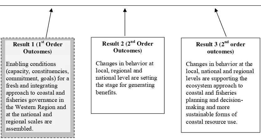 Figure 1: ICFG Results Framework in relation to USAID Program Objectives 