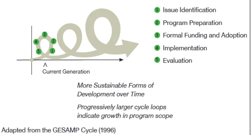 Figure 2: Steps in the Learning or Policy Cycle 