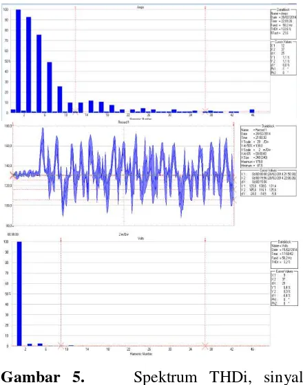 Gambar 5.    Spektrum THDi, sinyal 