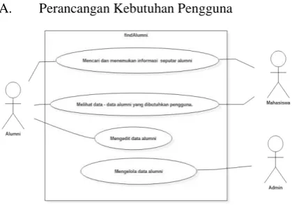 Gambar 3.1 Use Case Diagram findAlumni 