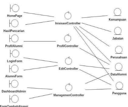 Gambar 3.2 Class Diagram software findAlumni 