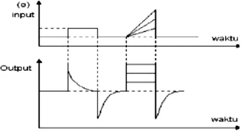 Gambar 2.11 Kurva waktu hubungan input-output pengontrol derivative 