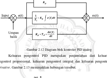 Gambar 2.12 Diagram blok kontroler PID analog 