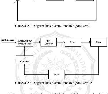 Gambar 2.3 Diagram blok sistem kendali digital versi 1 