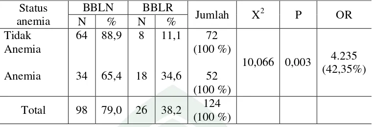 Tabel 5.5 menunjukkan bahwa jumlah kelahiran bayi dengan BBLN 