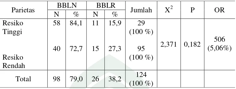 Tabel 5.6 menunjukkan bahwa jumlah kelahiran BBLN dengan paritas 