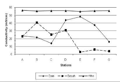 Figure 12: Conductivity profile of water bodies 