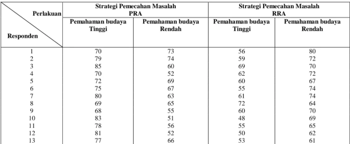 Tabel 1: Data tingkat partisipasi masyarakat dalam pelestarian Kawasan Lindung Trowulan