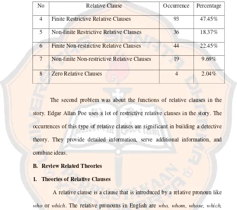 Table 2 Proportion of Restrictive and Non-restrictive Relative Clauses in Edgar Allan Poe’s The Murders in the Morgue (Prasthiwi’s Thesis, 2006) 