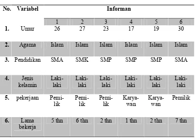 Tabel 4.1Karakteristik Informan