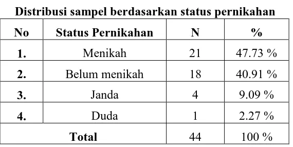 Tabel 5    Distribusi sampel berdasarkan status pernikahan 