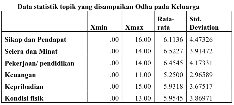 Tabel 10             Data statistik topik yang disampaikan Odha pada teman  