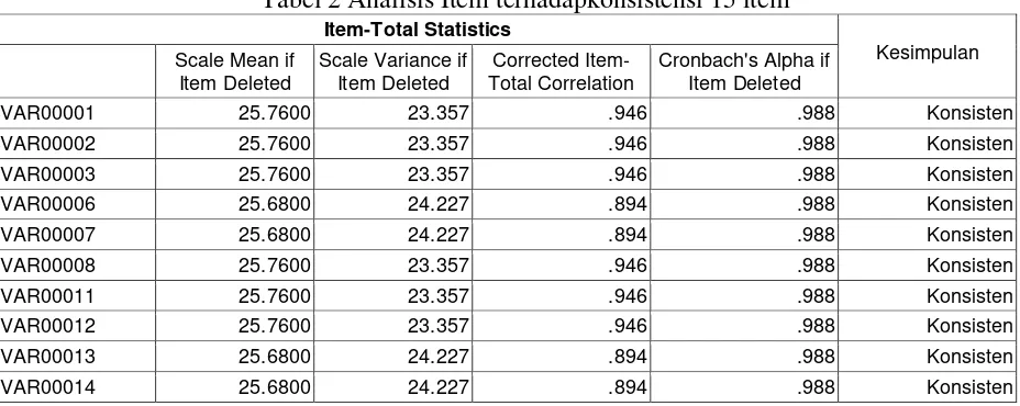 Tabel 1 Analisis Item terhadapkonsistensi internal 24 item 