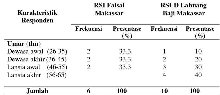 Tabel 4.1 Distribusi Karakteristik Responden di Ruang Hemodialisa RSI Faisal 