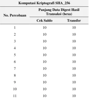 Tabel 5. Panjang Data Digest Dengan Kriptografi SHA_256 Komputasi Kriptografi SHA_256 