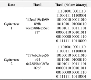 Tabel 10. Ciphertext Hasil Pengujian Data  Hasil  Hasil (dalam binary) 