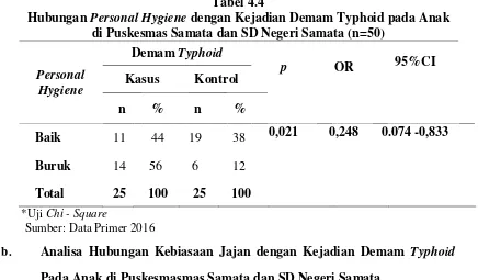 Hubungan Tabel 4.4 Personal Hygiene dengan Kejadian Demam Typhoid pada Anak 