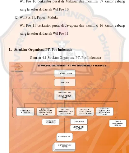 Gambar 4.1 Struktur Organisasi PT. Pos Indonesia 