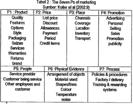 Tabel 2 : The Seven Ps of marketing  Sum ber Kotier ét al (2002:9)